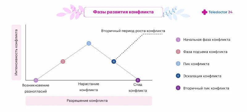 Рисунок стадии конфликта