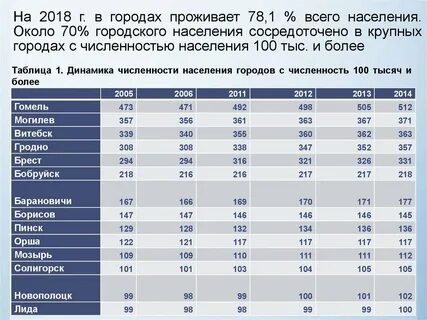 Сколько численность в белоруссии