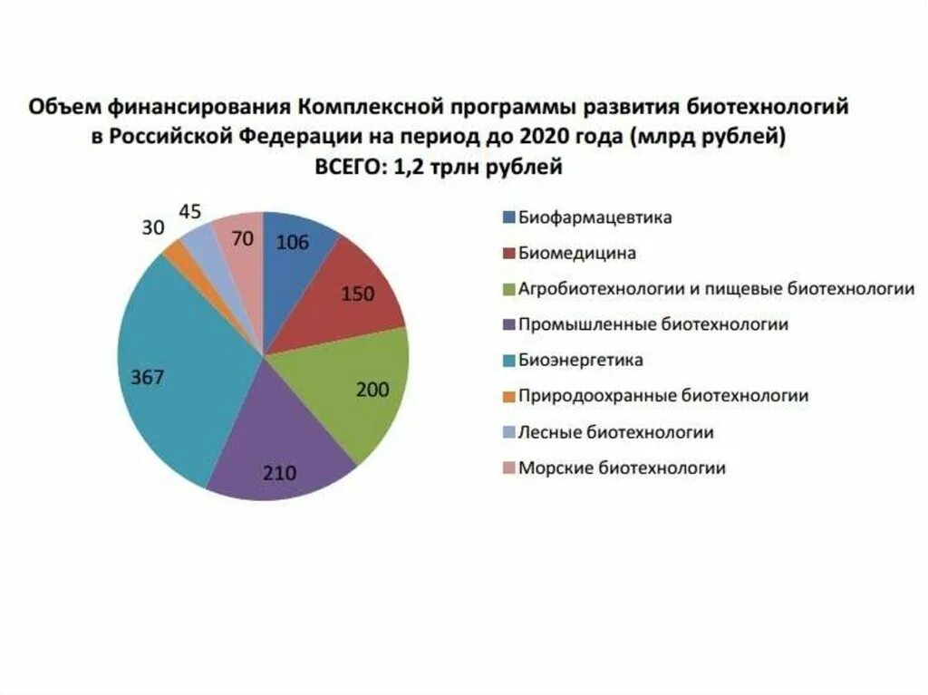 Исторические этапы развития биотехнологий. Страны лидеры биотехнологии. Биотехнологии статистика. Страны выращивающие трансгенные растения. Биотехнологическая классификация.