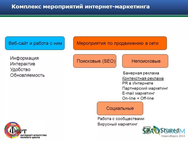 комплекс мероприятий для продвижения.