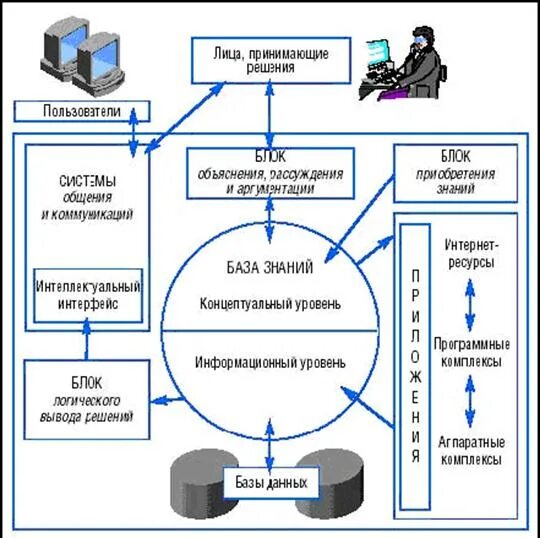 Интеллектуальная система баз данных