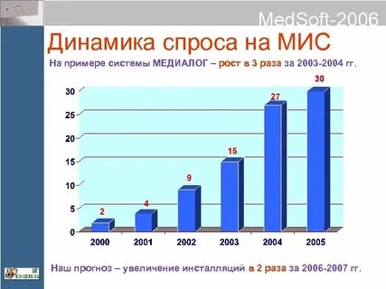 Спрос на медицинскую