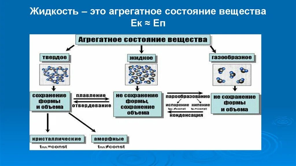 Агрегатное состояние и физическая форма. Агрегатные состояния вещества схема. Агрегатные состояния вещества таблица. Жидкое агрегатное состояние вещества. Агрегатные состояния вещества жидкость.