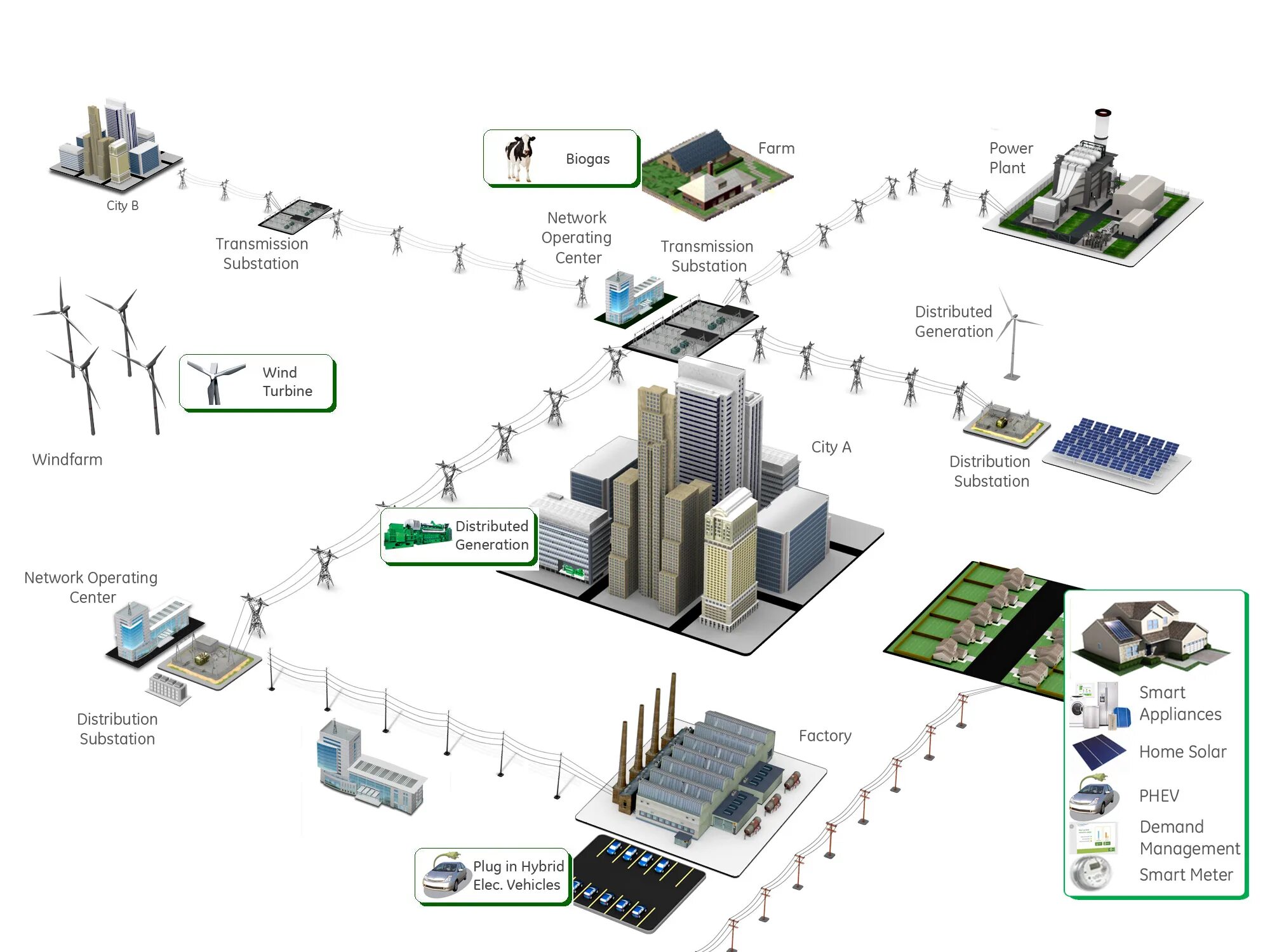 Operating power. Схема Smart Grid. Smart Grid в электроэнергетике. SCADA для Smart Grid сети. +Задачи Smart Grid.