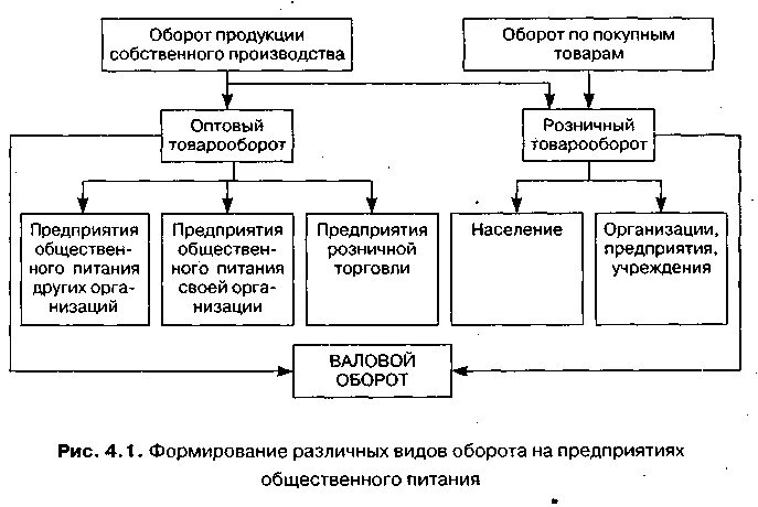 Анализ предприятий питания. Планирование предприятия общественного питания. Планирование товарооборота предприятия общественного питания. Хозяйственная деятельность предприятия общественного питания. Схема планирования затрат на предприятии общественного питания.