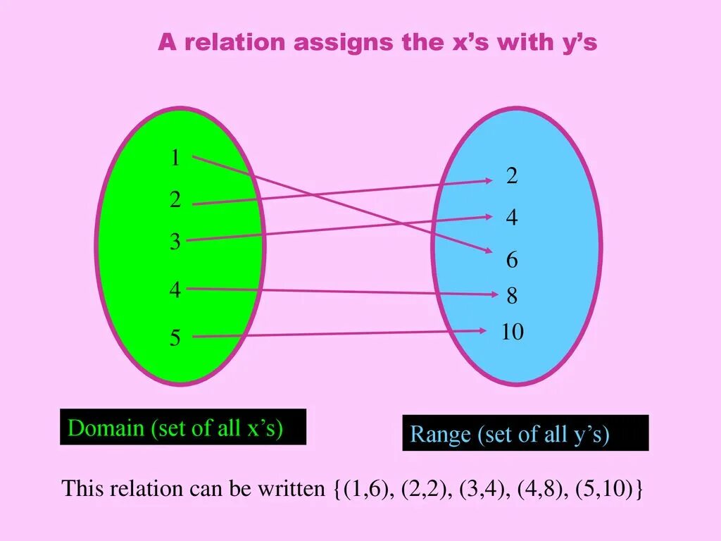 Relations and functions. Assignment relation. Which relation is a function?. Relations and relationships в чем разница. Each input