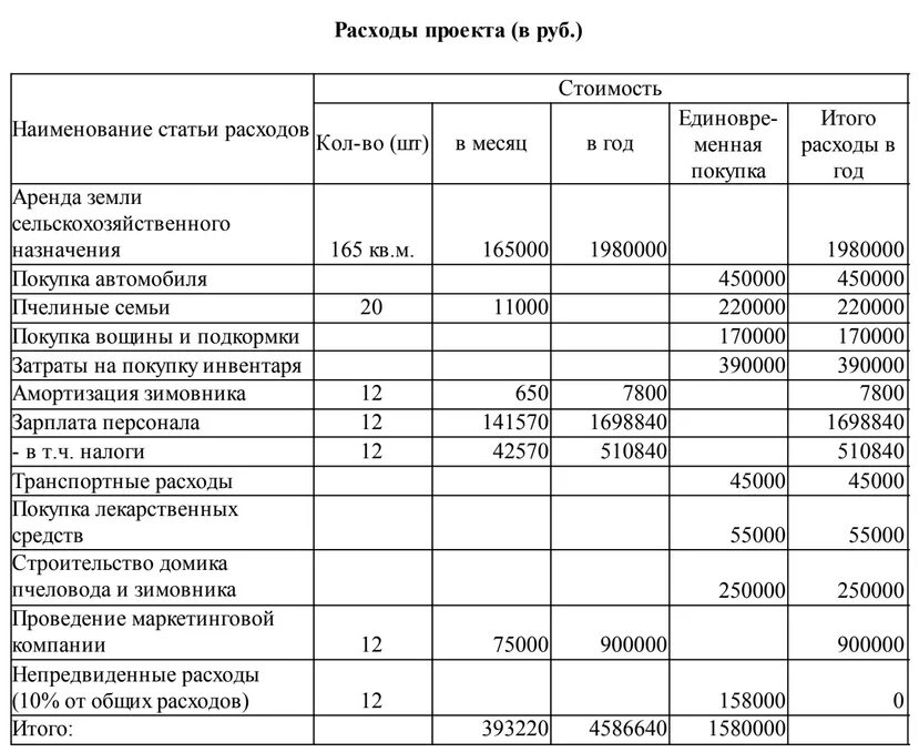 Смета расходов лпх