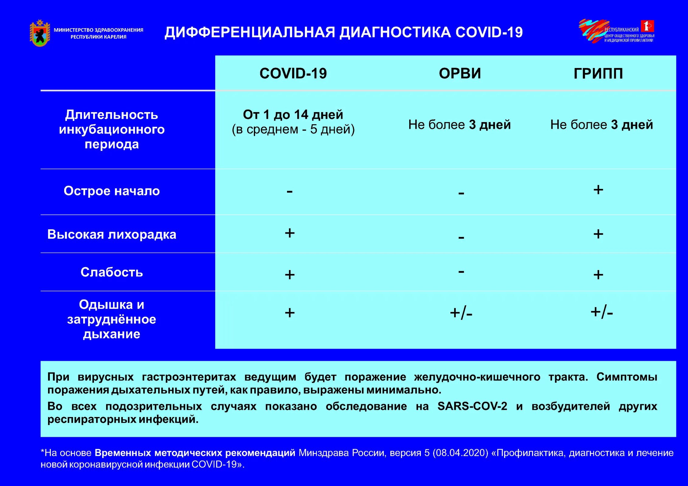 Тест вирусные инфекции. Дифференциальная диагностика респираторных заболеваний таблица. респираторные инфекции у детей диф диагностика. диф диагностика коронавирусной инфекции. дифференциальная диагностика гриппа орз орви.