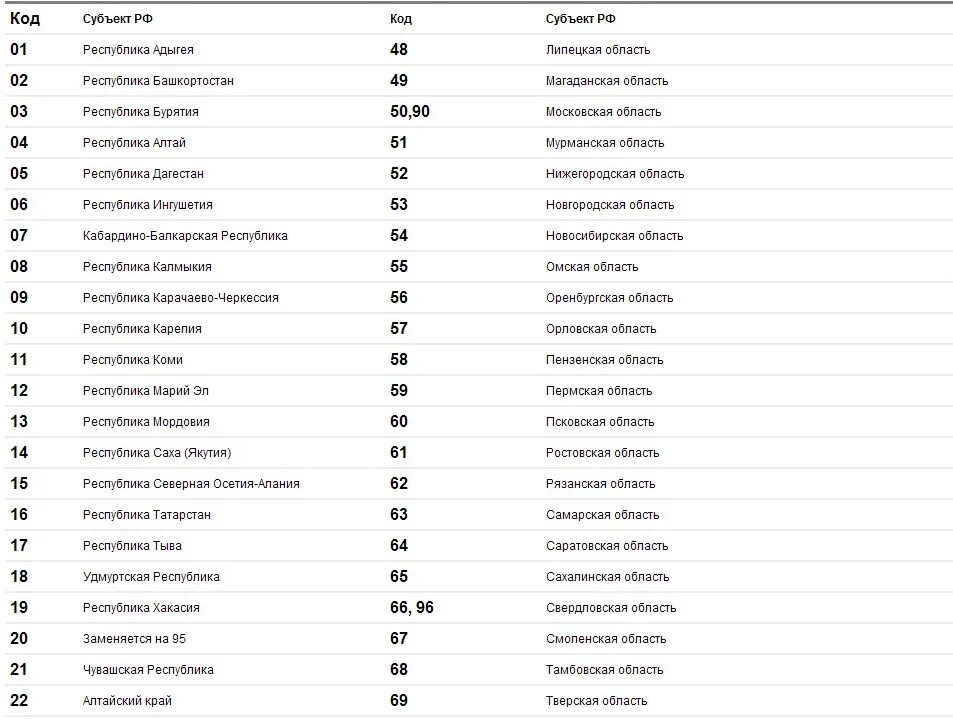 Код россии в сфере. Номера регионов на автомобильных номерах в России таблица 2023 года. Таблица регионов автомобильных номеров России 2021. Таблица регионов автомобильных номеров 2023 года. Регионы России по номерам автомобилей таблица 2022.