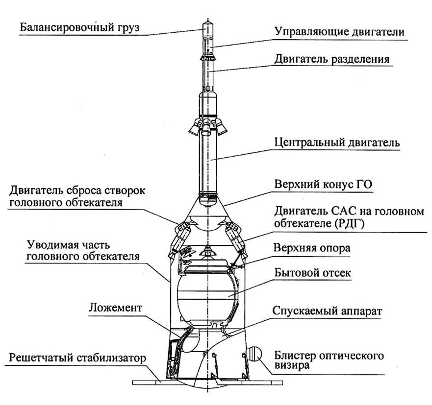 Изобретение для строительства ракет носителей спасающие жизни