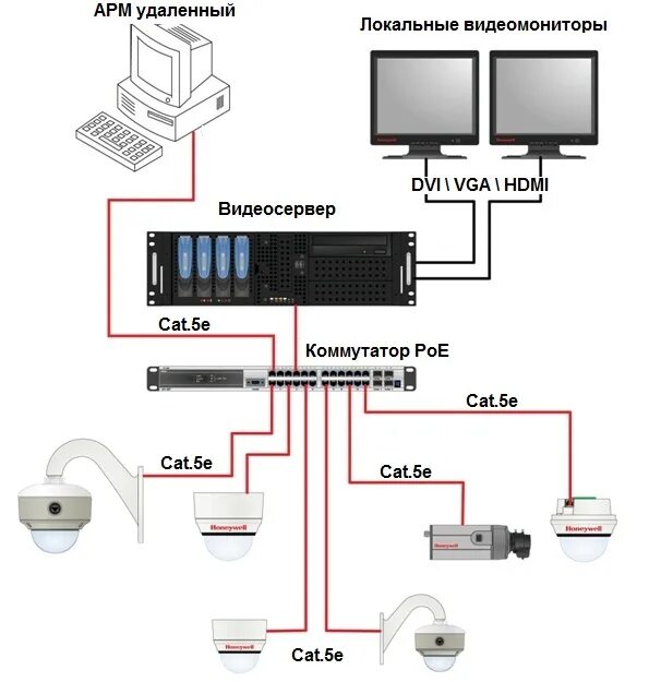 Схема подключения IP видеорегистратора. Схема подключения IP камер в видеорегистратор. Схема подключения 8 IP камер видеонаблюдения к видеорегистратору. Схема подключения ШЗ камеры.