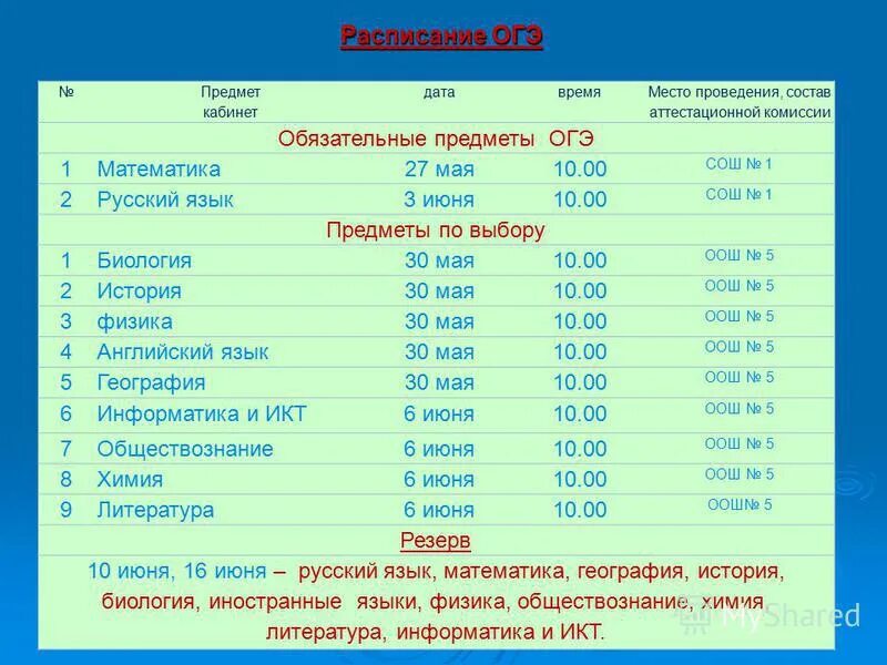 Какие предметы огэ проводятся в компьютерной форме. Предметы ОГЭ. Коды предметов ГИА.