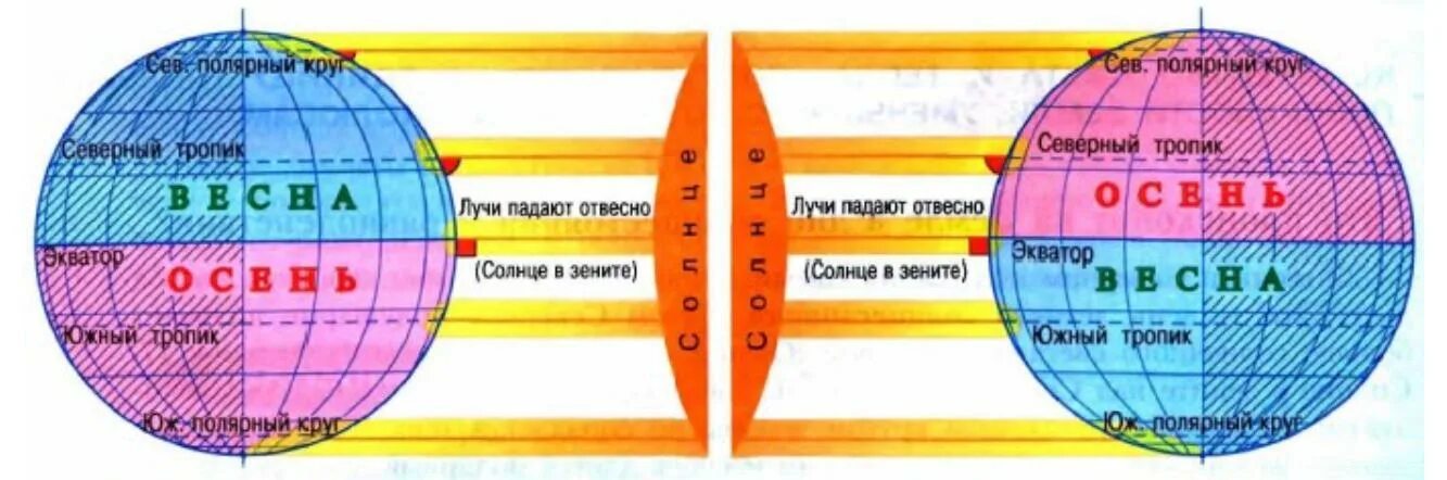 Распределение солнечных лучей на земле. Распределение солнечных лучей на поверхности земли. Положение земли в дни равноденствия. Освещение земли солнцем в дни равноденствия. Летом северное полушарие получает