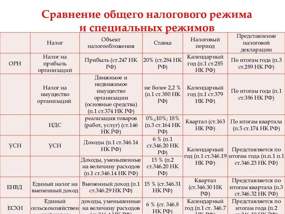 Налоги в 2023 году. Основные системы налогообложения примеры. Налоговые режимы таблица. Системы налогообложения таблица. Специальные налоговые режимы таблица.