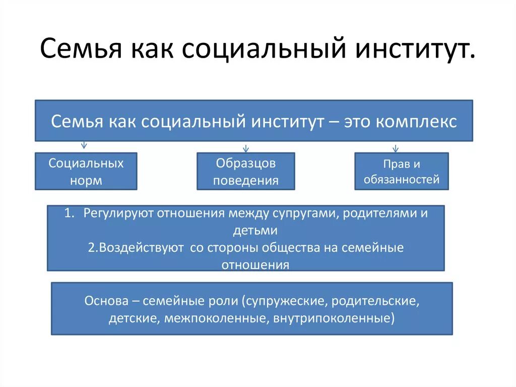 Виды институтов семьи