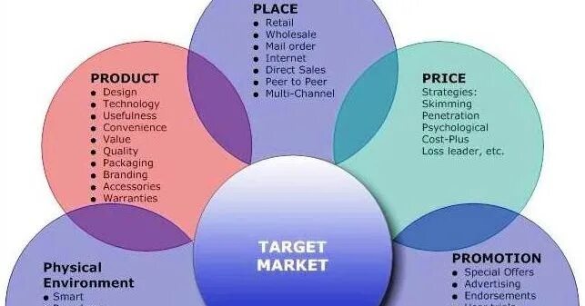 Product activities. Модель 7p. Маркетинг микс 7p. Модель 7p маркетинг. Схема 7p в маркетинге.