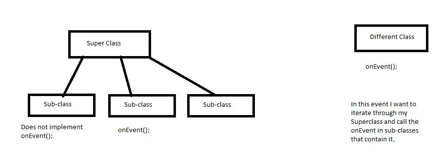 Iterate over. Подклассы java. Диаграмма классов переопределенные методы. Переопределение метода java. Subclasses java.