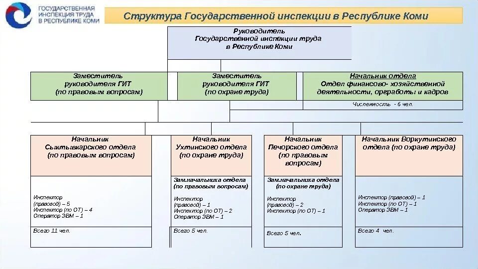 В структуру труда входят. Структура федеральной инспекции труда рф. государственная инспекция труда подчиняется:. структура министерства труда рф схема. структура федеральной инспекции труда схема.