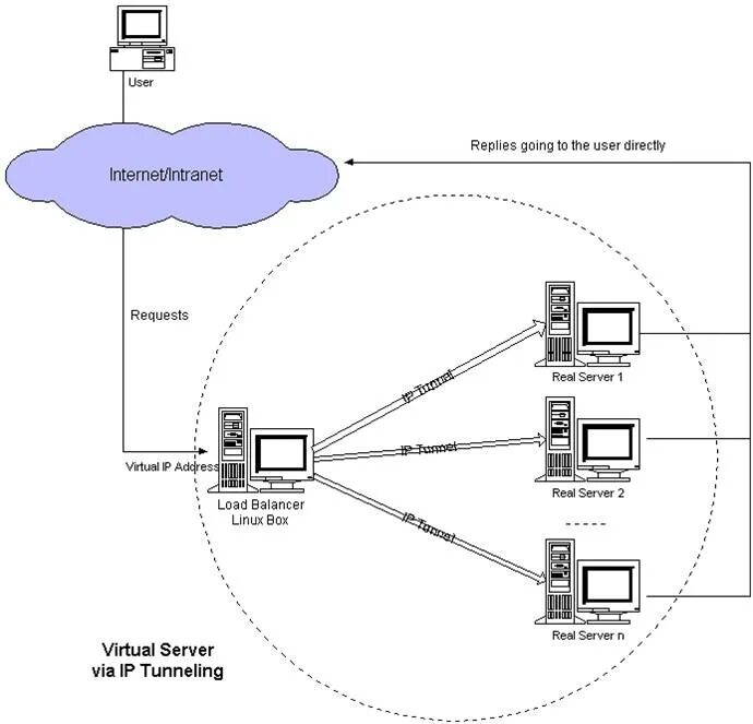 User reply. Архитектура с виртуальным сервером. Виртуальный сервер схема. Схемы с серверами балансировки. Linux сервер.