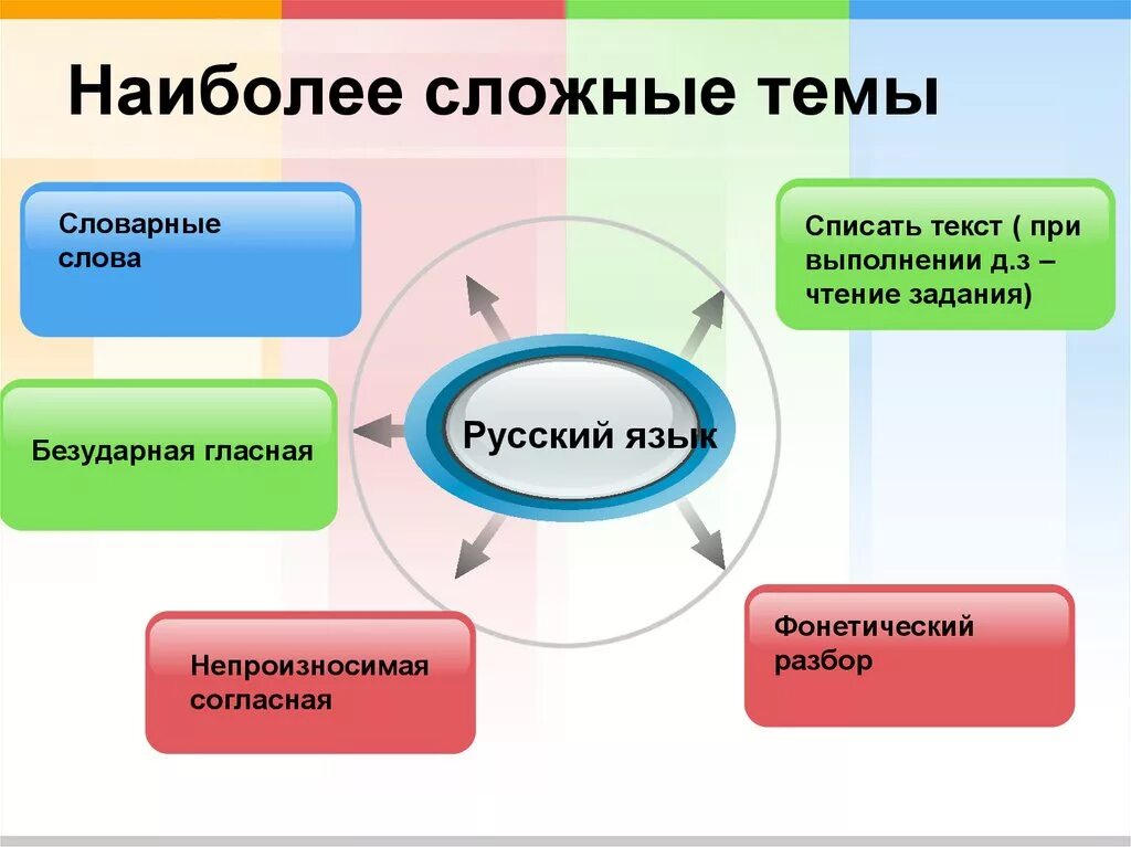 Различным наиболее сложными и