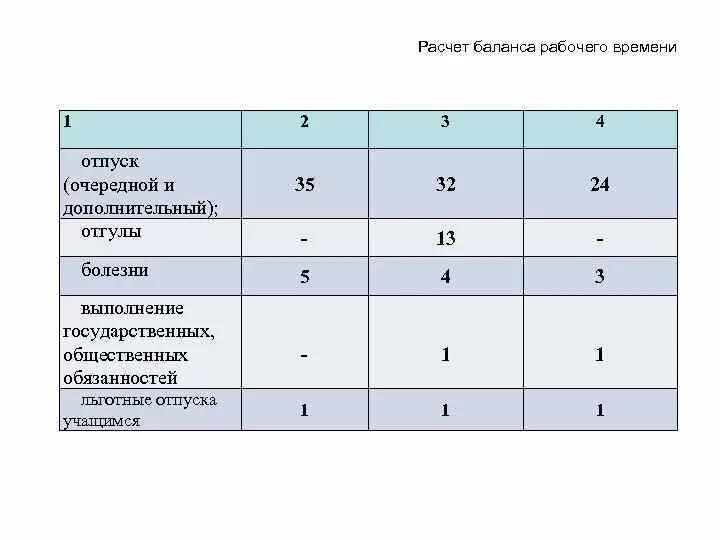 Баланс время работы. Расчет баланса рабочего времени. Рассчитать баланс рабочего времени. Баланс рабочего времени одного рабочего. Расчета баланса рабочего времени пример.