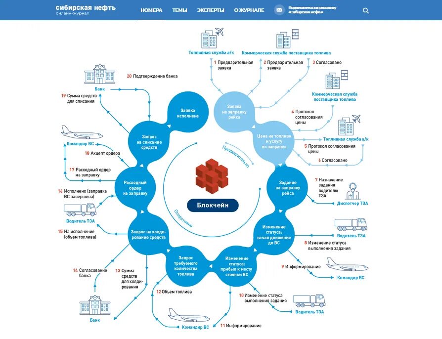 Смарт-контрактов схема работы. Смарт контракт схема.