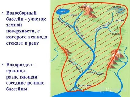 Водораздел реки это