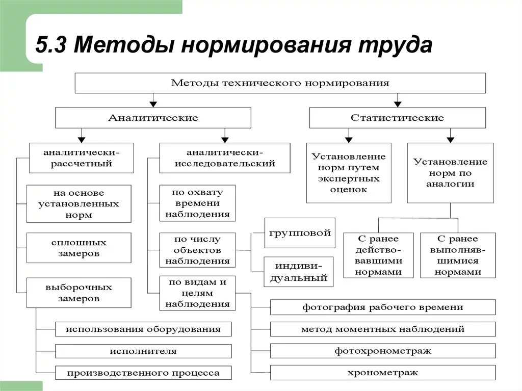 Технический день в организации. Классификация методов нормирования труда. Сравнительная таблица методов нормирования труда. Организация и методы нормирование труда на предприятии. Классификация методов установления норм труда.