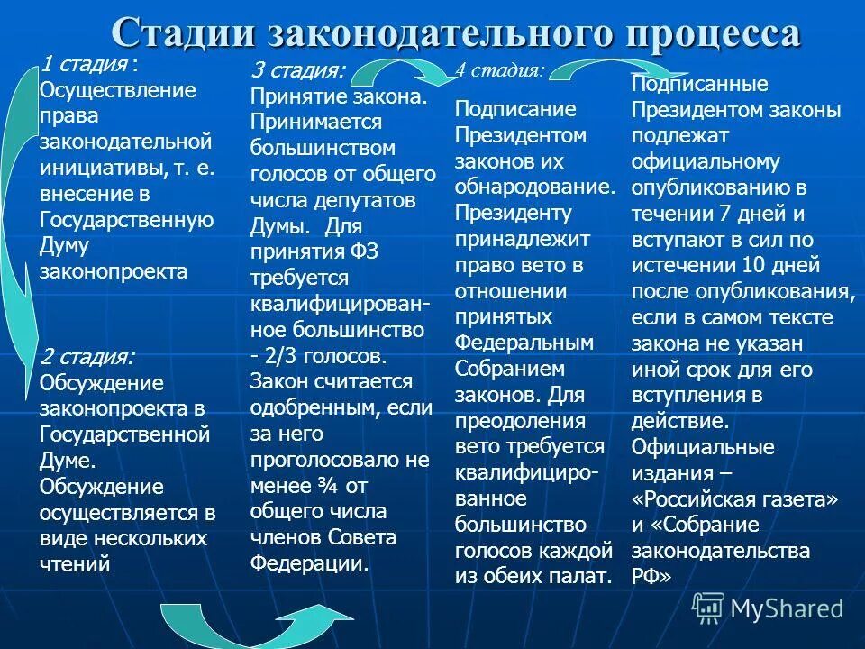 Законодательный процесс в рф таблица. Стадии Законодательного процесса в РФ таблица характеристика. Стадии законотворческого процесса. Этапы Законодательного процесса. Студии Законодального процесса.