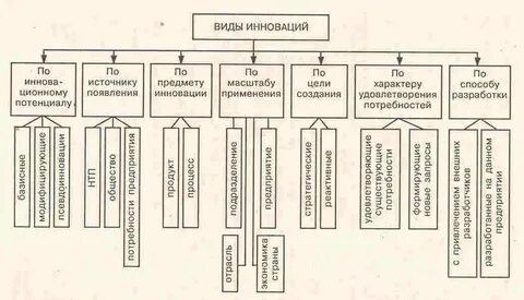 Виды инновационных проектов