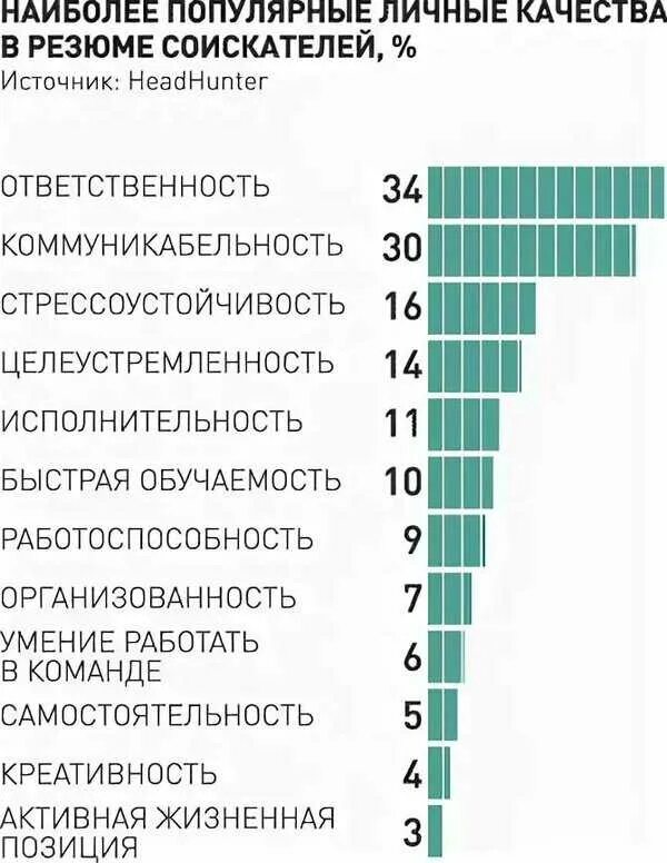 Личностные качества и достижения. Какие качества написать в резюме. какие личные качества написать в резюме. как описать качества в резюме. характеристика для резюме личные качества.