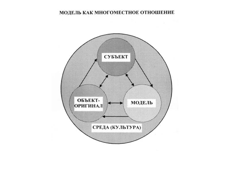 Оригинал модель примеры. Модель субъект. объект субъект модель. модель и оригинал. модель и оригинал примеры.