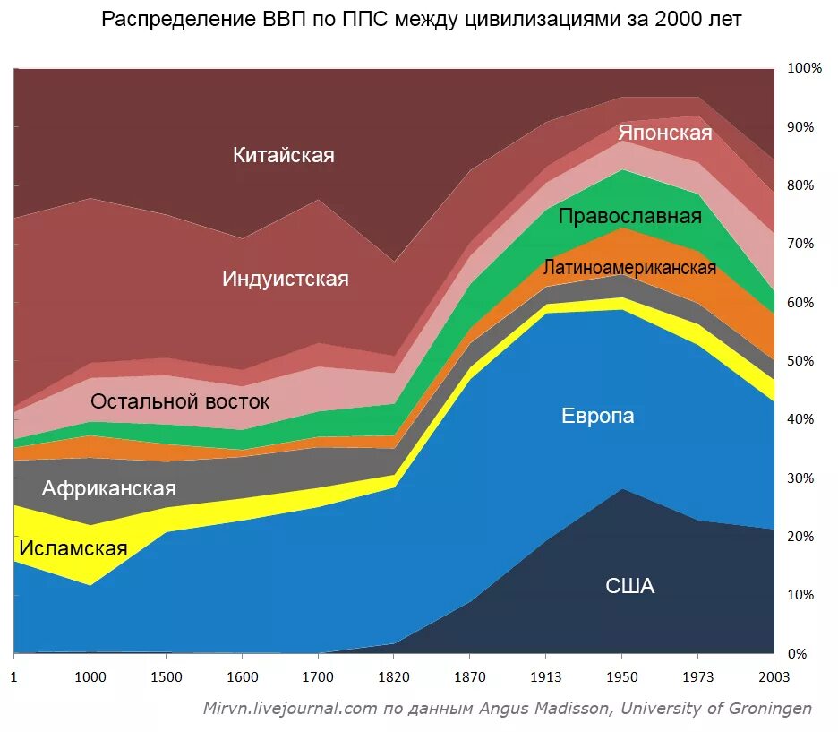 Сша мирового ввп. Динамика экономики ссср по годам. диаграмма мирового ввп.
