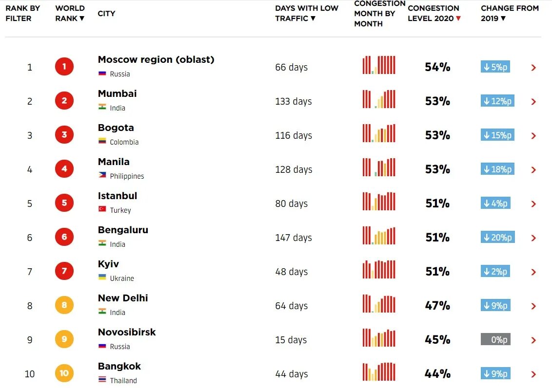 Топ 50 стран. Рейтинг городов по пробкам в мире 2021. Список самых больших городов. Рейтинг городов с пробками по миру.