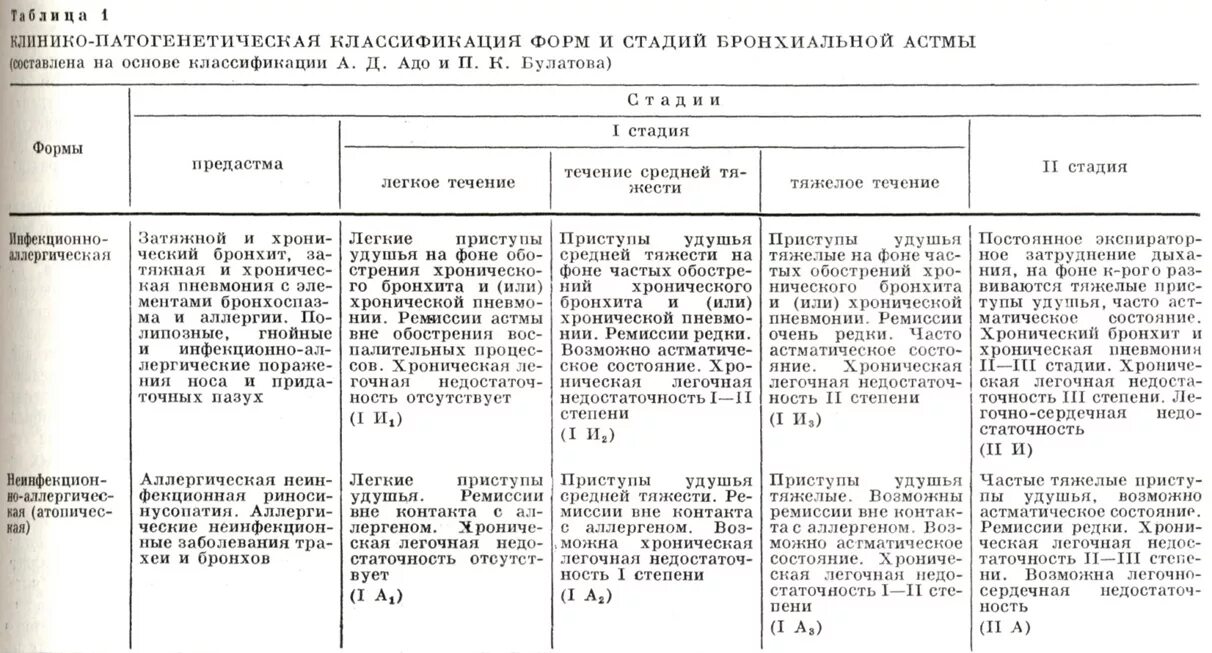 Бронхит степени тяжести. Дифференциальный диагноз бронхиальной астмы пневмонии бронхита. Бронхиальная астма диагностика дифференциальная диагностика. Отличия острого и хронического бронхита таблица. Дифференциальный диагноз с хроническим бронхитом ба.