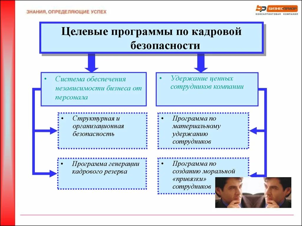 Кадры управление безопасность. Составляющие кадровой безопасности. Кадровая безопасность предприятия. Угрозы кадровой безопасности организации. Обеспечение кадровой безопасности предприятия.