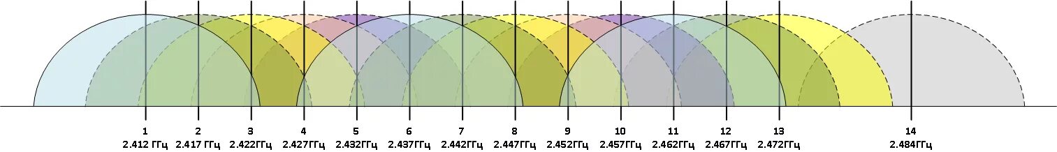 Wifi 5 ггц каналы. Диапазон 2.4 ГГЦ. Частоты WIFI 5 ГГЦ В России. Частоты WIFI 5 ГГЦ В России по каналам. Каналы WIFI 2.4.