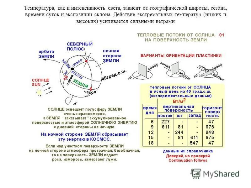 Интенсивность космического излучения зависит от широты. Как температура зависит от географической широты. Климатообразующие факторы угол падения солнечных лучей. Зависимость климата от географической широты. Изменение температуры в зависимости от географической широты.