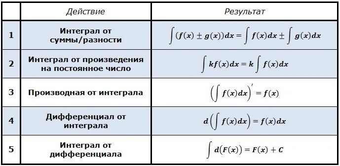 Неопределенный интеграл суммы. Сумма интегралов формула. Интеграл от двух функций. Формула интеграл от двух функций. Разность интегралов формула.