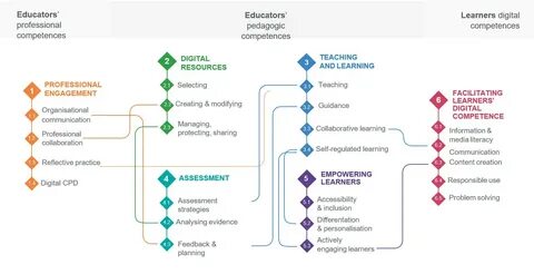 Competences in education