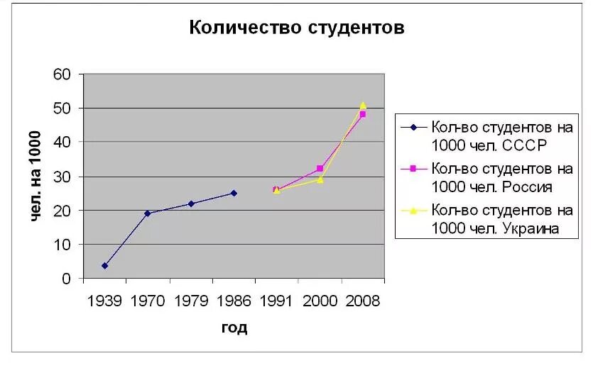 Число студентов в СССР по годам. Количество студентов в СССР. Статистика по числу студентов в СССР. Количество студентов в СССР по годам таблица.