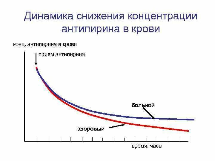 Уменьшение концентрации. Динамика крови. динамика снижения. понижение концентрации. уменьшение концентрации в крови.