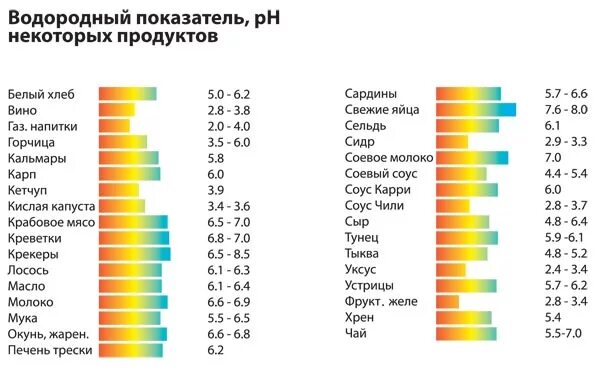 Водородный показатель норма. РН показатель кислотности продуктов. Уровень кислотности PH воды. Шкала кислотности PH воды. Показатель кислотности PH таблица.