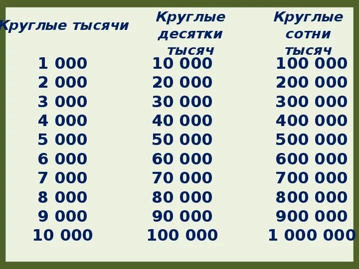 Десятки сотни тысячи таблица. Название круглых десятков. Таблица круглые десятки. Число 1000.