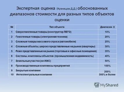 Практика по оценке