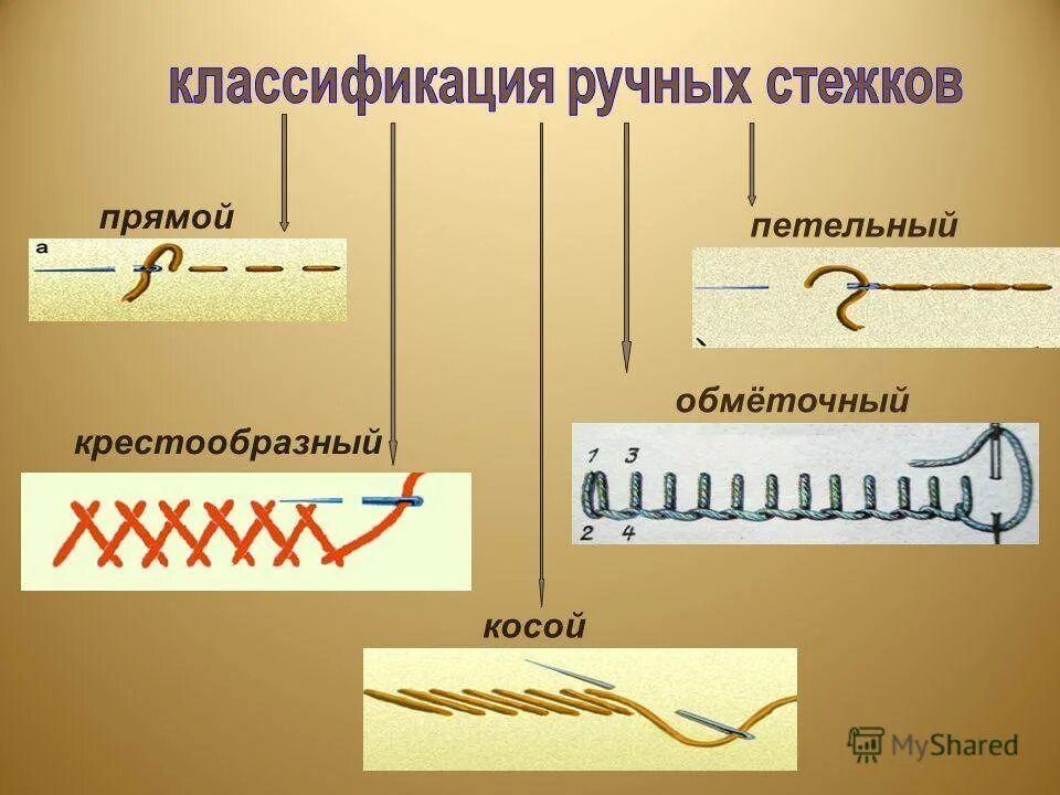 Ручные Стежки и строчки. Ручные швы. Швы ручных стежков и строчек. Швы для ручного шитья. Презентация стежки 2 класс