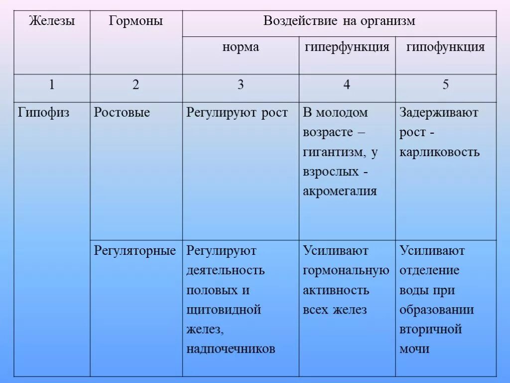 Гипофункция гормонов гипофиза. Таблица железа гормон влияние. Гиперфункция гормонов гипофиза. Железы внутренней секреции половые железы гипофункция. Гипофункция и гиперфункция гормонов.