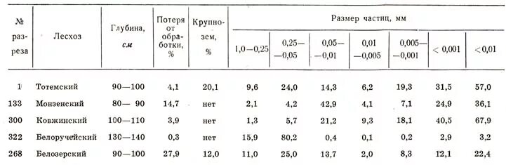 Гранулометрический состав дерново-подзолистых почв таблица. Гранулометрический состав дерново-подзолистой почвы. Гранулометрический состав почвы по качинскому таблица. Гранулометрический состав дерново-подзолистых почв таблица. Дерново-подзолистые почвы характеристика таблица.