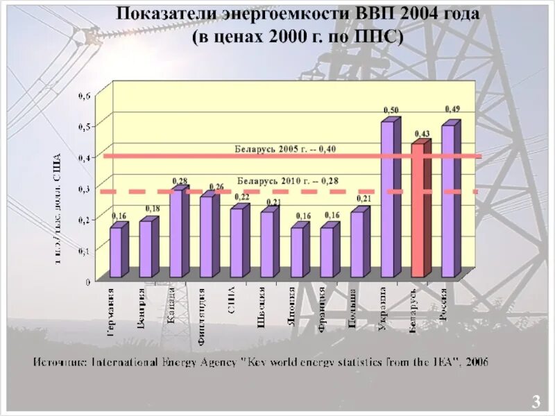 Валовой к г. Энергоемкость валового внутреннего продукта. Показатель энергоемкости производства. Энергоемкость ВВП. Динамика энергоемкость ВВП.