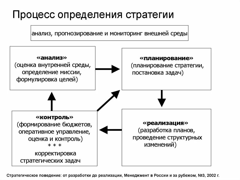 Понятие стратегического планирования. Стратегия это определение. Стратегическое планирование – это процесс определения стратегии. Процесс это определение.